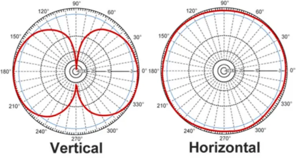 Figure 4: Radiation patterns of HG2458RD-SM antenna in vertical and horizontal plane. Source: [5] 