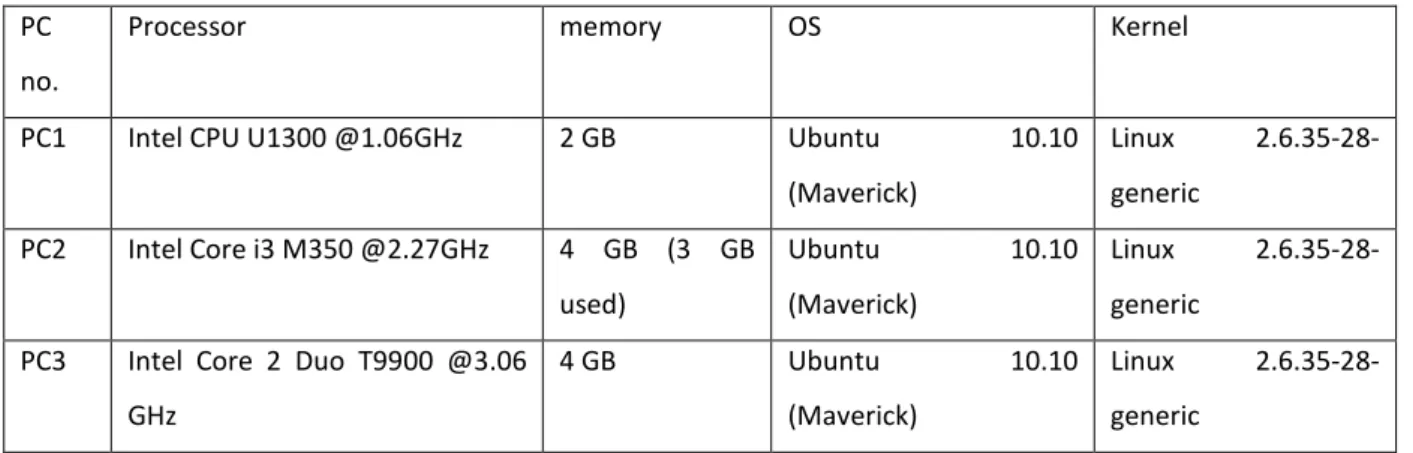 Table 2: Specifications of PCs used in the measurements 