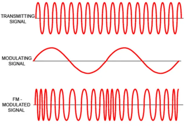 Figure 6: Frequency modulation of the transmitting signal 