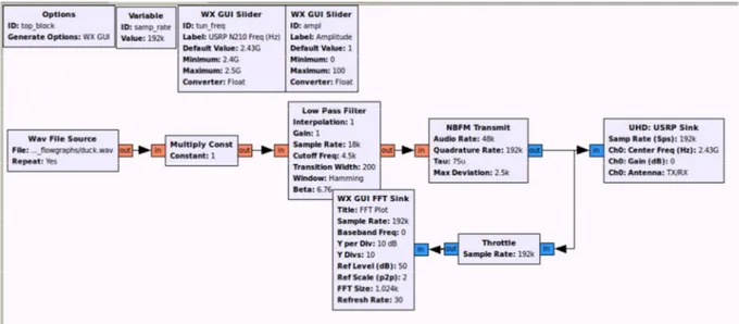 Figure 7: GRC flow graph of NBFM transmitter 