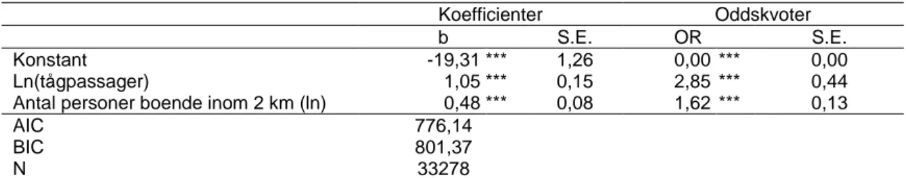 Tabell 4. Koefficienter och oddskvoter från den logistiska regressionen, olyckor med oskyddade  trafikanter