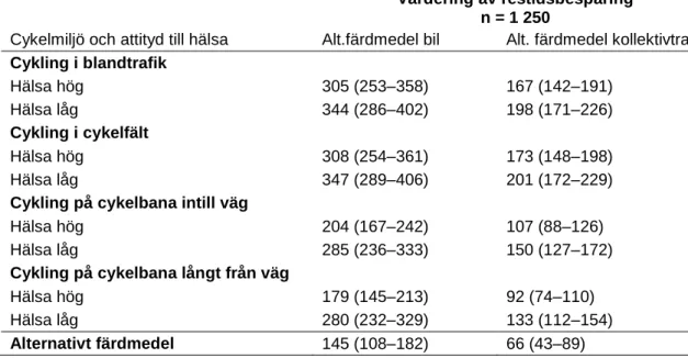 Tabell 2 Restidsbesparingar för cykelresor (kr/tim), utdelningsenkät. Konfidensintervall  (95 %) inom parentes