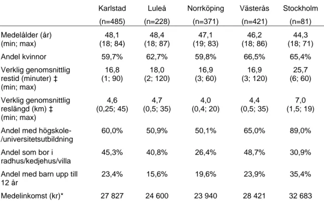 Tabell 1  Beskrivande statistik över respondenterna i de fem städerna.  