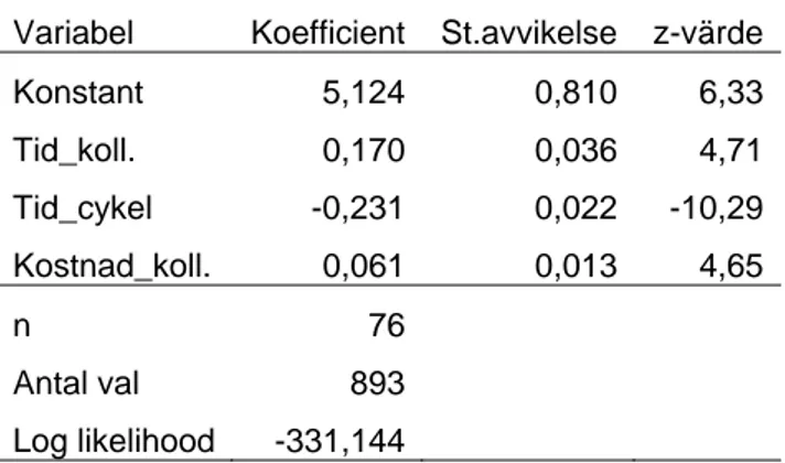 Tabell 4  Modell över tid och kostnad för de personer som uppgett kollektivtrafik som  alternativt färdmedel, pilotstudie Stockholm