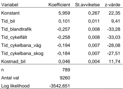 Tabell 5  Modell över tid, kostnad och cykelmiljö för de personer som uppgett bil som  alternativt färdmedel, KLNV