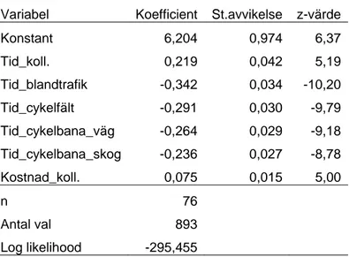 Tabell 7 Modell över tid, kostnad och cykelmiljö för de personer som uppgett  kollektivtrafik som alternativt färdmedel, pilotstudie Stockholm