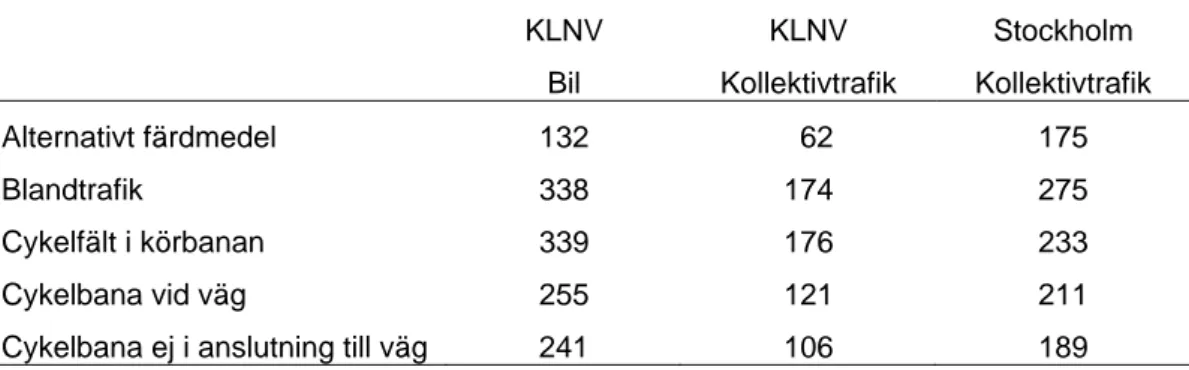 Tabell 8  Cykelrestidsvärden (kr/timme) uppdelat på alternativt färdmedel och  cykelmiljö