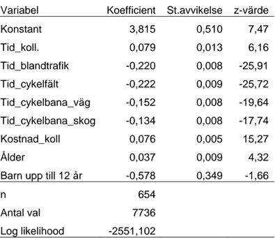 Tabell 11  Modell över tid, kostnad, cykelmiljö och socio-ekonomiska variabler för de  personer som uppgett kollektivtrafik som alternativt färdmedel, KLNV