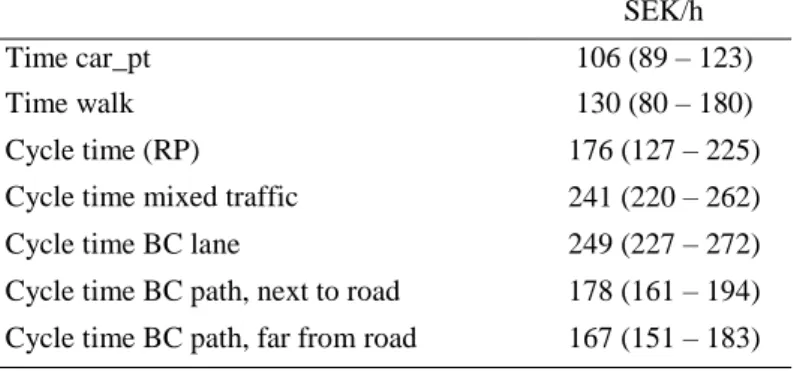 Table 3. Values of travel time savings (95% confidence interval in paranthesis) 