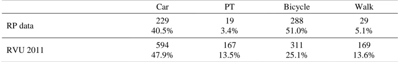 Table 4. Commuting mode shares in the summer period (April to September) in the RP data  (made at least two times a week) and in the RVU, trips of 12 km or less