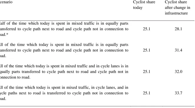 Table A1. Forecast impact in some combinations of improved cycling conditions, base market  shares from the RVU 