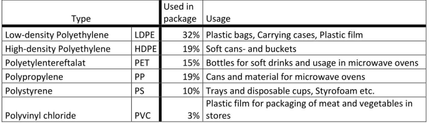 Table 5 shows the most common types of plastics, and applications, data received from Mudgal et al