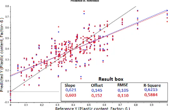 Figure 15 best-created PLS model of raw calibration data depend on cross-validation R-square  value, recalculated without outliers 