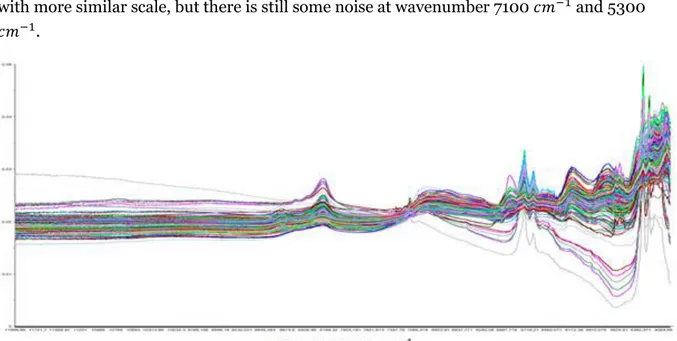 Figure 17 NIR spectra after pre-processing by using unit vector normalisation of the calibration data  set 