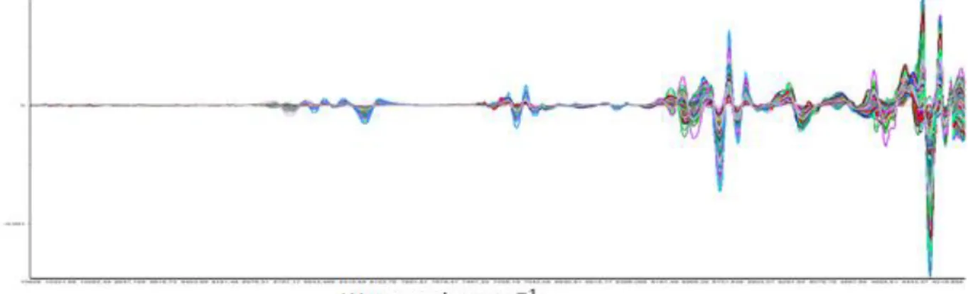 Figure 22 Pre-processed calibration spectrum by using Savitzky-Golay 2 nd  derivatives, 35 smoothing  points and polynomial order 2 