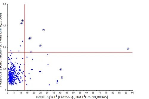 Figure 29 Influence plot of PLS model presented in Figure 28, six extreme outliers and four potential  outliers has been marked 