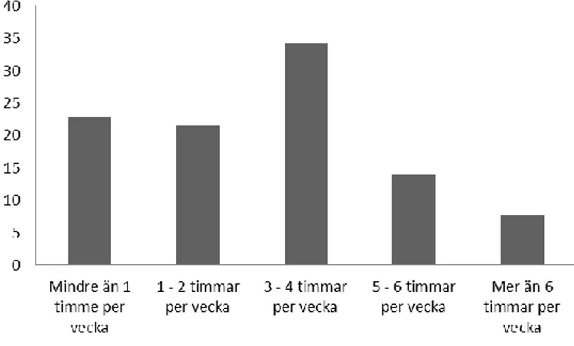 Figur 4. Respondenternas motionsvanor, utöver promenader. Andel i procent. 