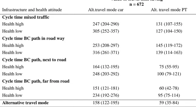 Table 5. Travel time saving values in the mailed-out study (SEK/h) 