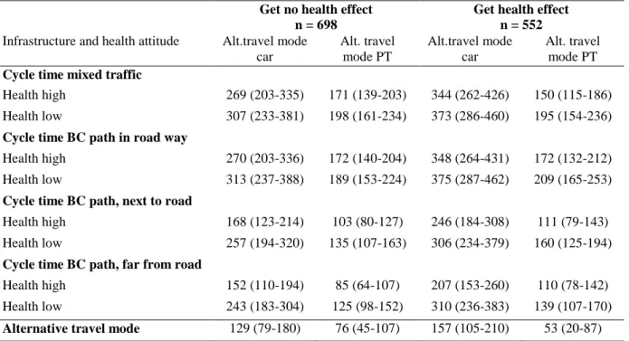 Table 6. Travel time saving values in the handed-out study, no health effect and health effect  separated (SEK/h) 