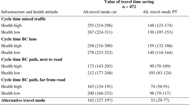 Table A1. Values of travel time savings in the handed-out study, non-traders excluded  (SEK/h) 