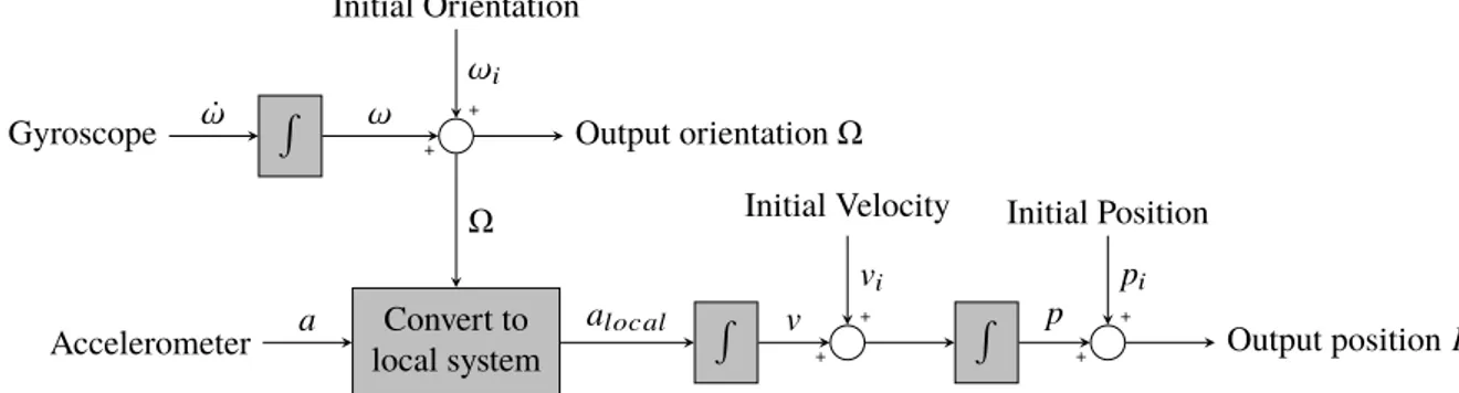 Figure 8. Calculating position P and orientation Ω from gyros and accelerometers.