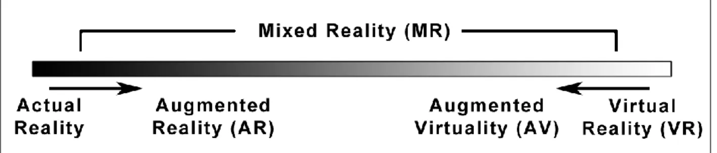 Figure 1: The Reality-Virtuality continuum suggested by (Milgram et al. 1994) 