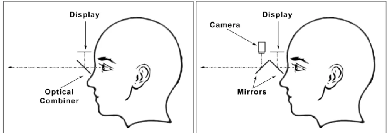 Figure 2: Schematic sketch of HMD with optical see-through (a) and video see-through (b)  Video see-through HMDs provide a view of the environment by capturing the environment with  a  camera
