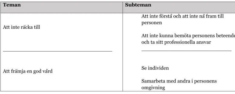 Tabell 2. Översikt teman och subteman 