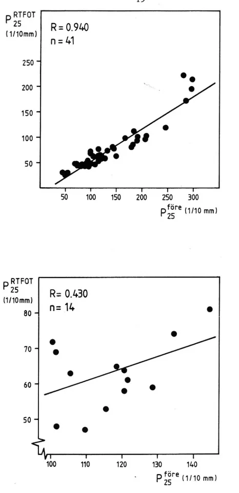 Figur 4 Penetraticn vid 25°C efter RTFOT som funktion av samma parameter före upphettning för en (nedre bilden) resp flera (övre bilden) penetrationsklasser.