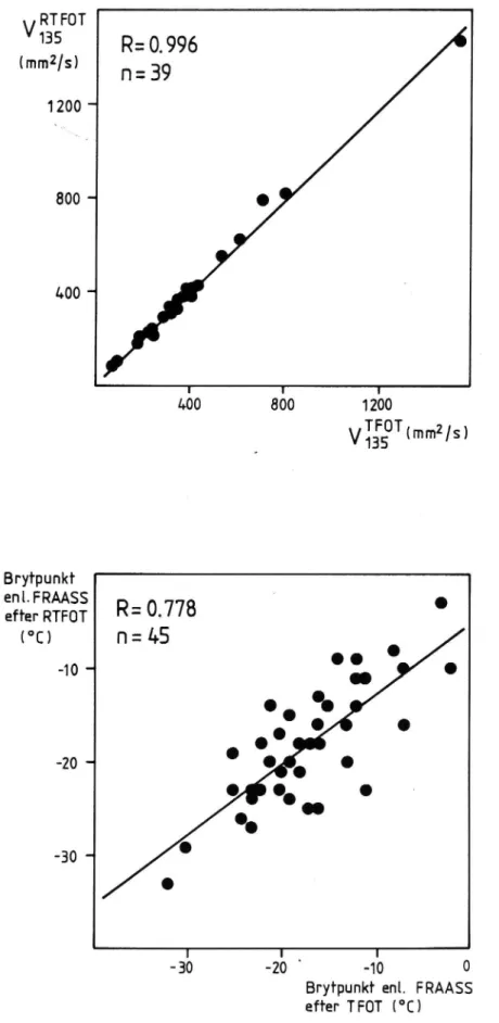 Figur 6 Kinematisk viskositet efter RTFOT (övre bilden) resp bryt- bryt-punkt efter RTFOT (nedre bilden) som funktion av samma parametrar efter TFOT.