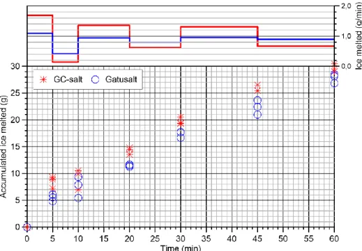 Figur 10. Smältkapaciteten för fyra olika storleksfraktioner av gatusalt och en GC-salt