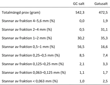 Tabell 2. Resultatet av kornstorleksanalysen 