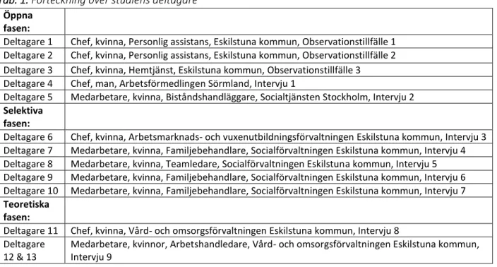 Tab. 1. Förteckning över studiens deltagare  Öppna 