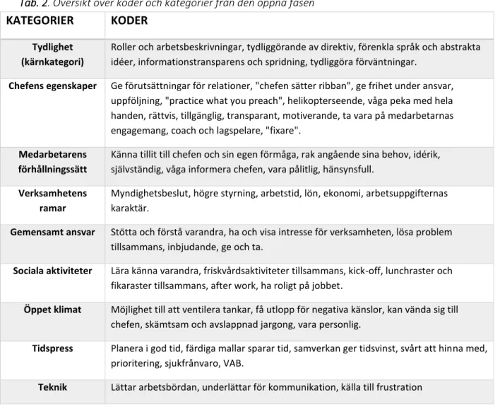 Tab. 2. Översikt över koder och kategorier från den öppna fasen 