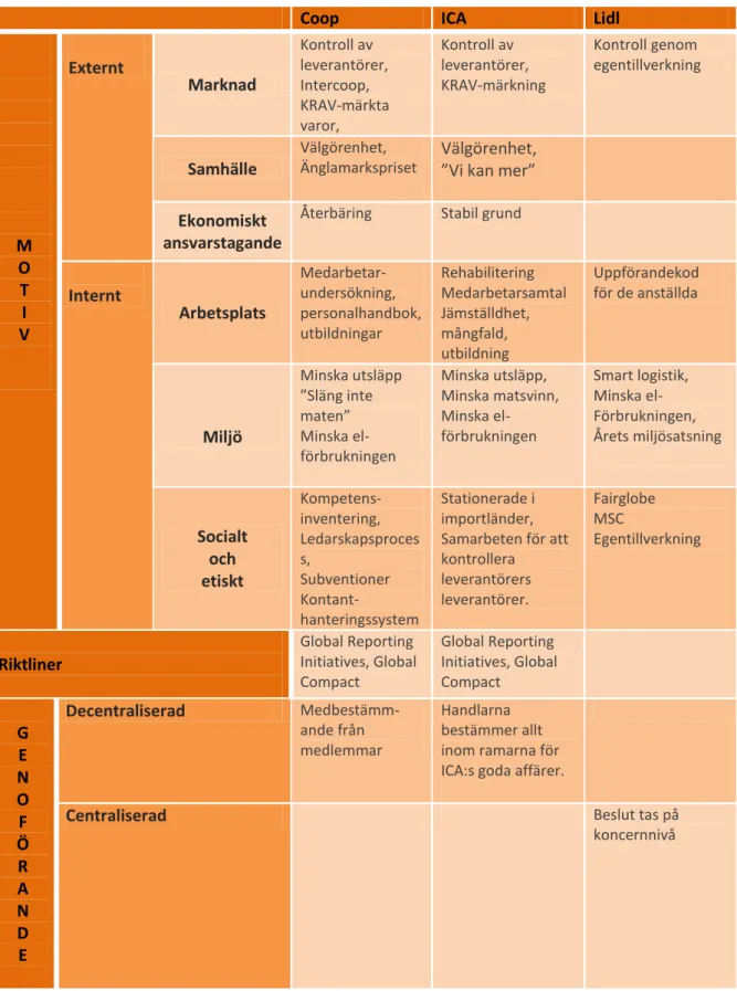 Tabell 1 – Exempelföretagens CSR-tillämpning. [Författarna 2011] 