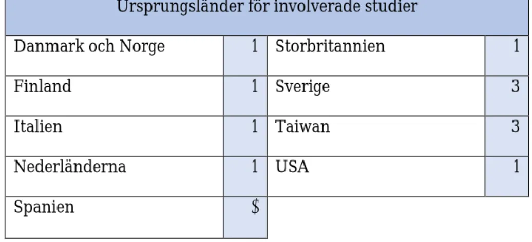 Tabell 1. Lista över länder studierna har utförts i, samt antal studier från respektive land