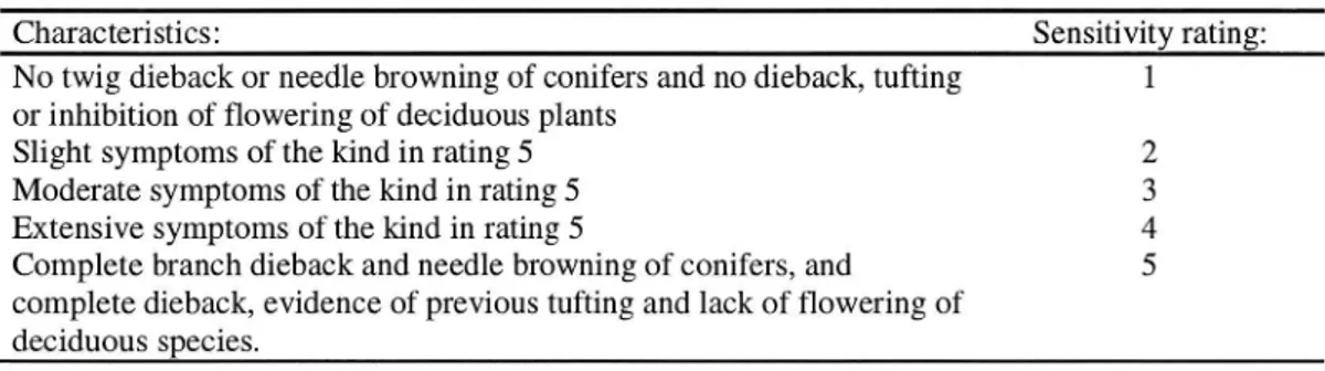 Table 5 Sensitivity rating scale for assessing damage to trees and shrubs due to aerial drift of de icing salt (After:
