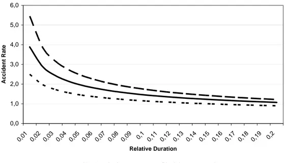 Figure 6  The accident rate (accidents per million vehicle kilometers) as a  function of relative duration for three ice and snow conditions