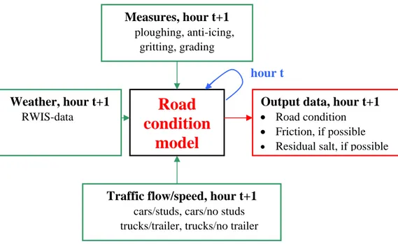 Figure 2  Input and output data to and from the road condition model. 