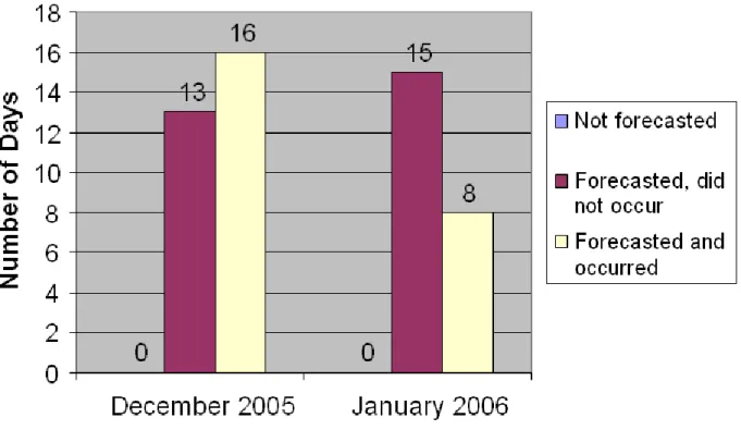 FIGURE 7  Number of days with precipitation in the Lillehammer   area in December 2005 and January 2006