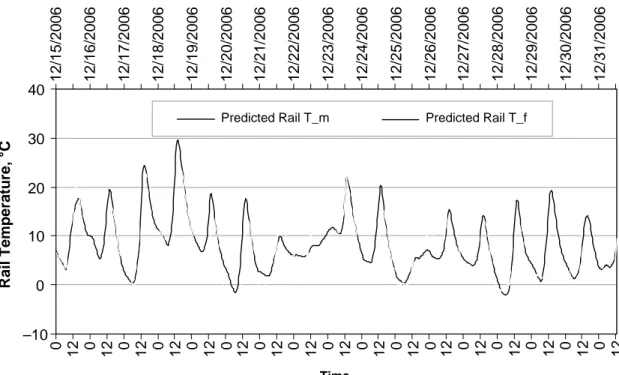 FIGURE 8  Predicted rail temperatures using forecast and   observed weather data for Springfield, Virginia