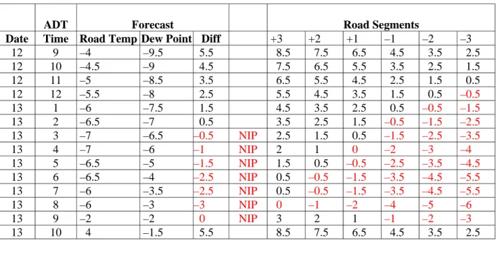 TABLE 1  NIP Forecast for Mt. Thom and Adjacent Road Segments, March 12–13, 2007 