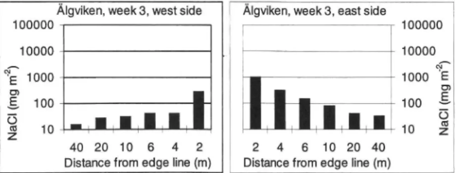 Fig. 7. Deposition pattern in Älgviken, week 3. Estimated precipitation week 3, 6 8 mm