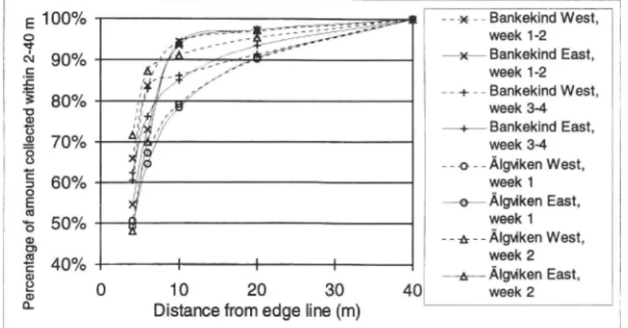 Fig. 9. Distribution of the relative amount of deposited NaCl at each transect and time period.