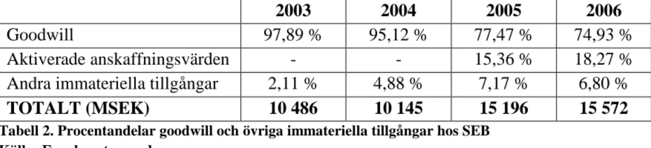 Tabell 2. Procentandelar goodwill och övriga immateriella tillgångar hos SEB  Källa: Egenkonstruerad 