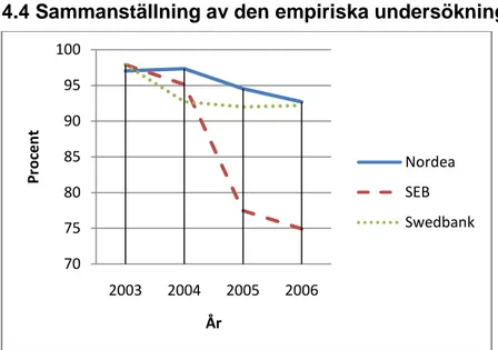 Diagram 1. Andel goodwill av totala immateriella tillgångar  Källa: Egenkonstruerad 