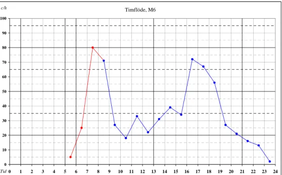 Figur 4  Timflödet för M6 25/5 2000. Kompletterade värden mellan klockan 5 och 8.