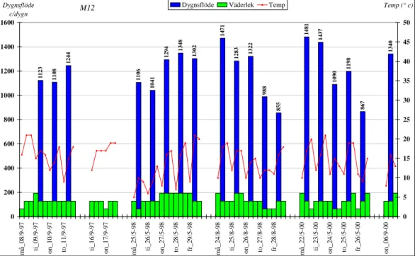 Figur 26  Dygnsflöde (blå stapel) temperatur (röd kurva) och väderlek (grön stapel) för varje mätdygn på mätplats M12.