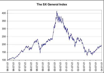 Figure 2.1  The SX General Index from the start (index set to 100) in January 1996 to  the end of 2003 (Stockholm Stock Exchange website, 