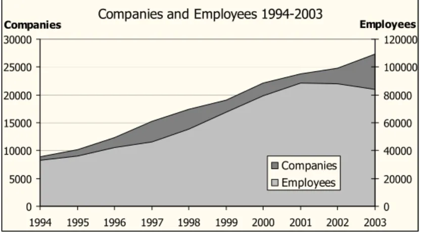 Figure 2.2  The number of IT-providers and employees 1994-2003 (figures based on  the industry classification group 72)